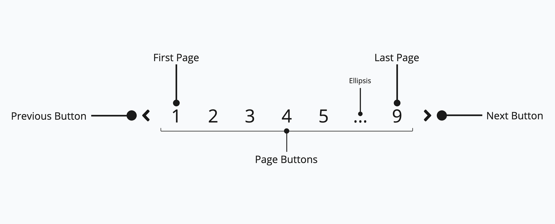Anatomy of pagination
