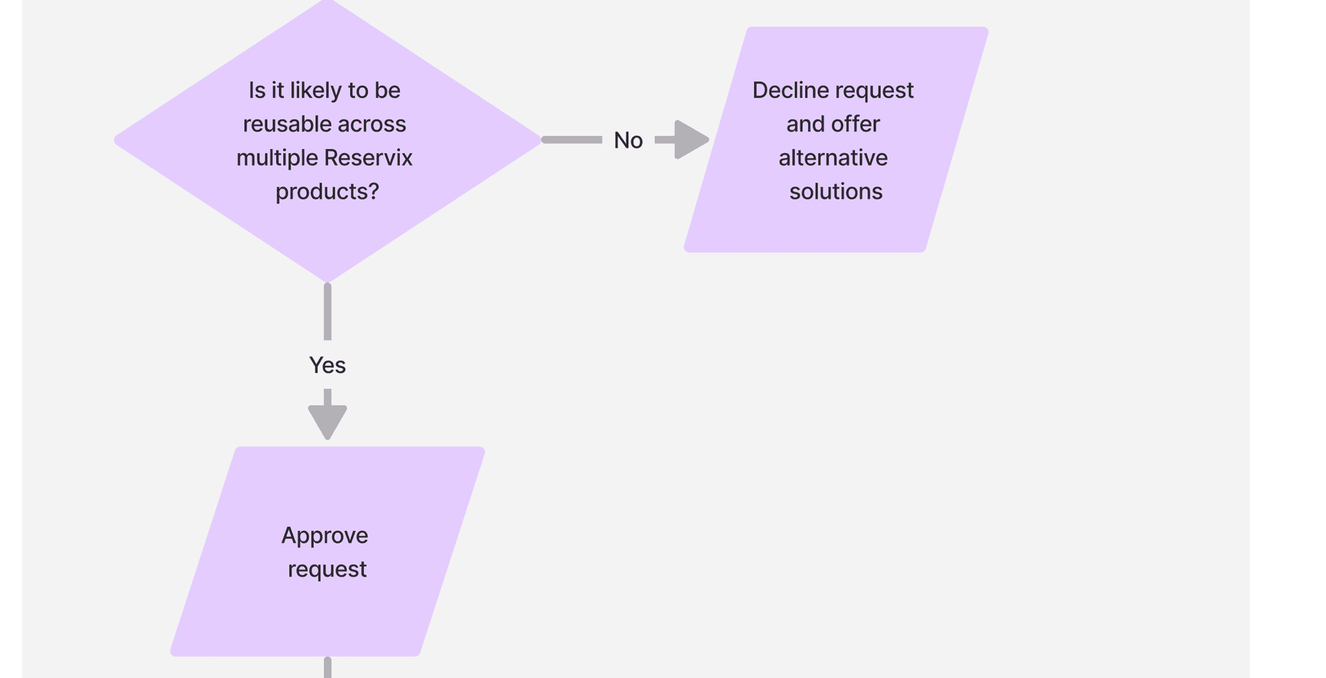 governance phase 2 step 3