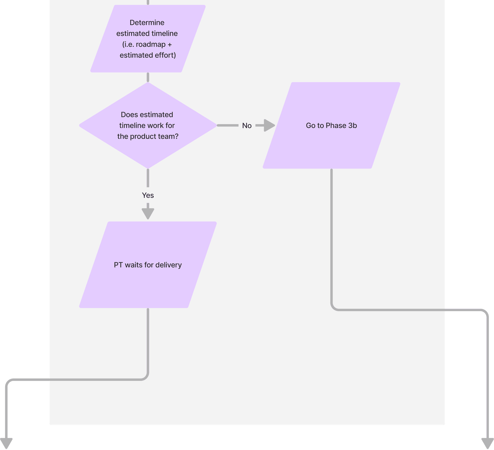 governance phase 2 step 4